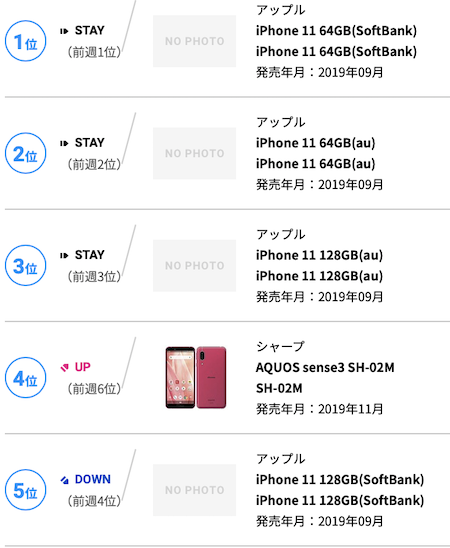 Iphone Xs がトップ10間近 今週のスマートフォン売れ筋ランキング Iphone Ipad Fan V