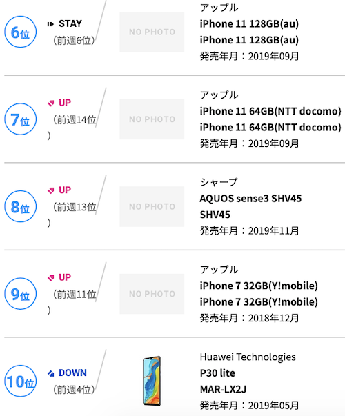 Iphone Se の前の静けさ 今週のスマートフォン売れ筋ランキング Iphone Ipad Fan V