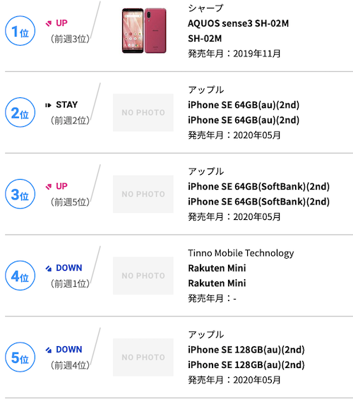 また首位交代 今度はaquos 今週のスマートフォン売れ筋ランキング Iphone Ipad Fan V