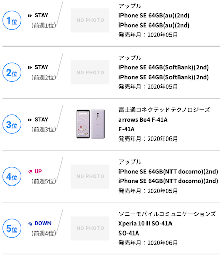 Iphone 11 がジリジリ後退中 今週のスマートフォン売れ筋ランキング Iphone Ipad Fan V