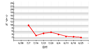 10_week_share_20080831.png