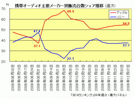 20091217_apple-sony_01.gif