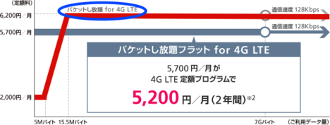 ソフトバンクから格安simヘ乗り換える その2 パケット定額の変更 Iphone Ipad Fan V