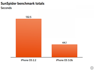 iphone30-bench-3-thumb-640xauto-3965-400x300.png